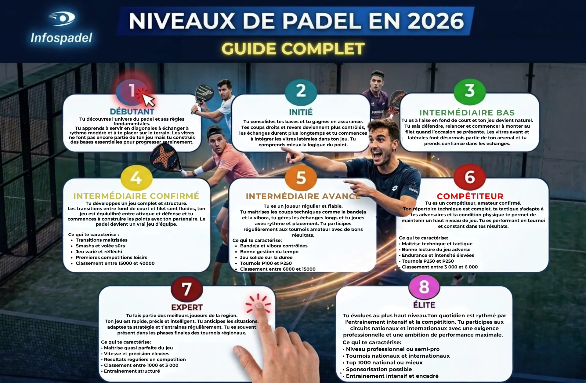 Niveaux de Padel : Comment s’évaluer et comprendre le classement français en 2026 ?